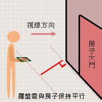 羅盤指針方向|【風水常識 座向格局】座向測量法 (坐向、羅盤、指南針、居家風。